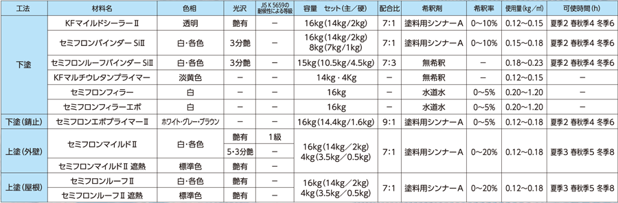 セミフロンスーパーマイルドII 日本塗料工業会 淡彩色 （各艶） 15.6Kgセット  ２液 油性 無機フッ素 外壁 ＫＦケミカル - 2
